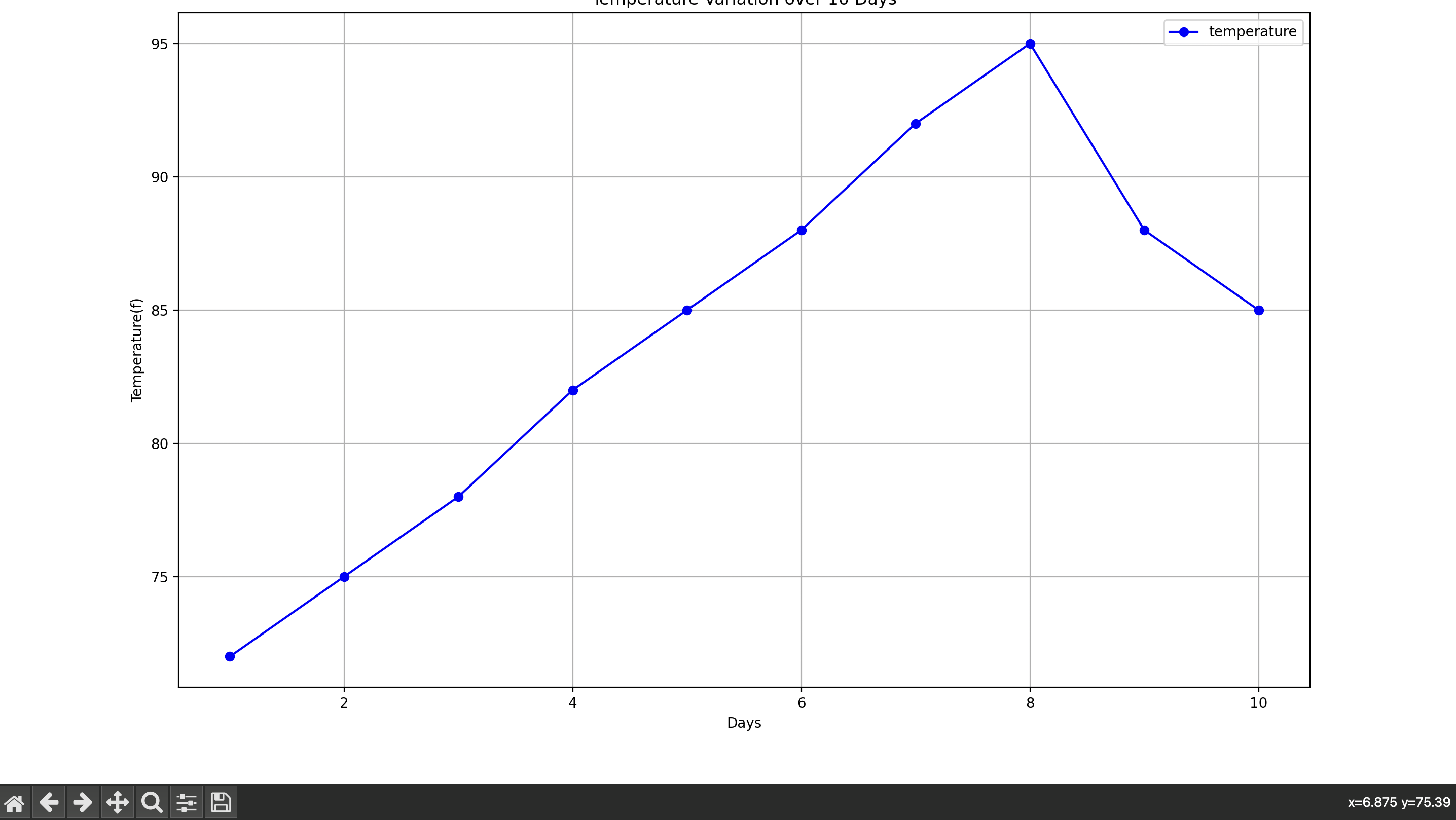 Line Plot - Avishkaar Project